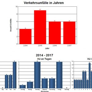Balkendiagramme zu den Unfallzahlen auf der K10zwischen Dortelweil und Kloppenheim von 2014 bis 2017